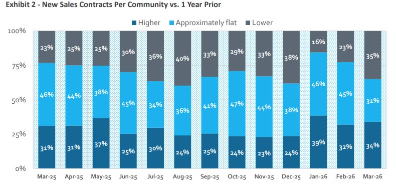 Source: HomeSphere/BTIG Research