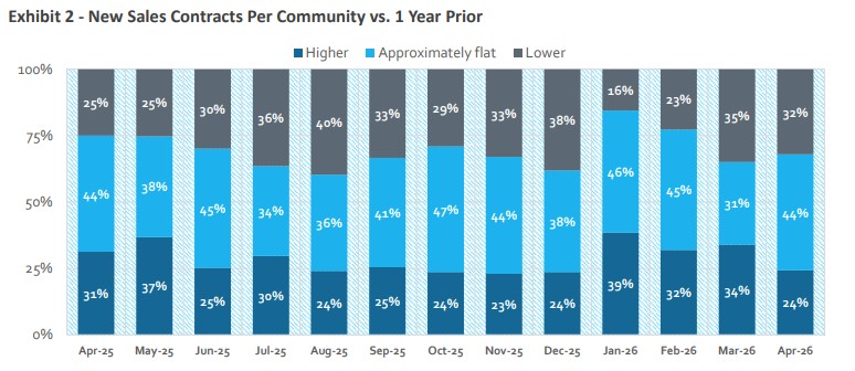 Source: HomeSphere/BTIG Research