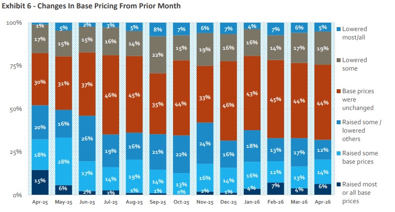 Source: HomeSphere/BTIG Research