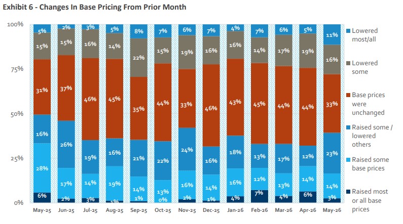 Source: HomeSphere/BTIG Research