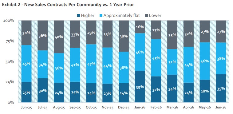 Source: HomeSphere/BTIG Research