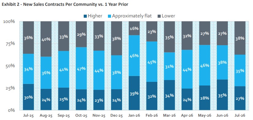 Source: HomeSphere/BTIG Research