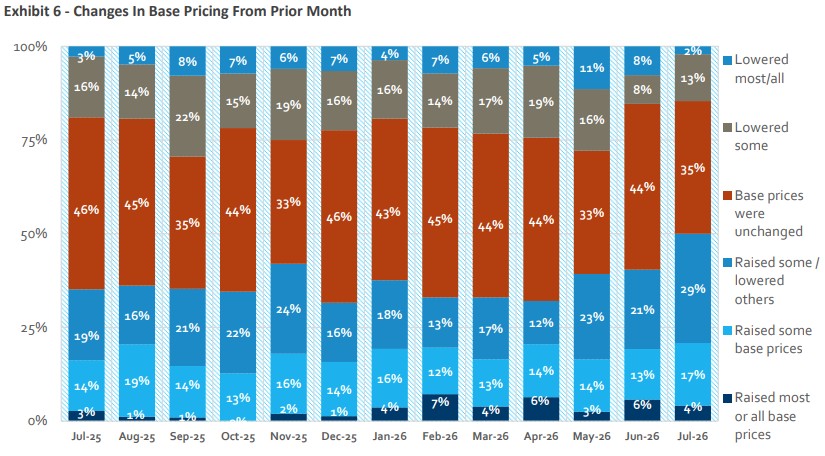 Source: HomeSphere/BTIG Research
