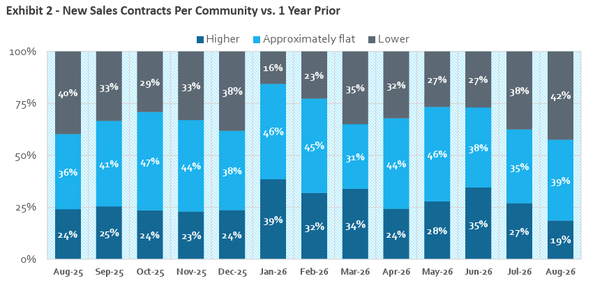 Source: HomeSphere/BTIG Research