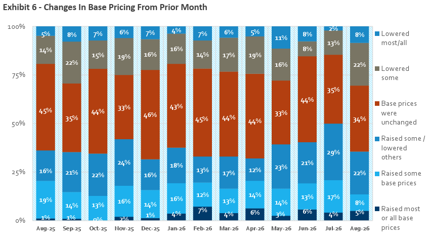 Source: HomeSphere/BTIG Research