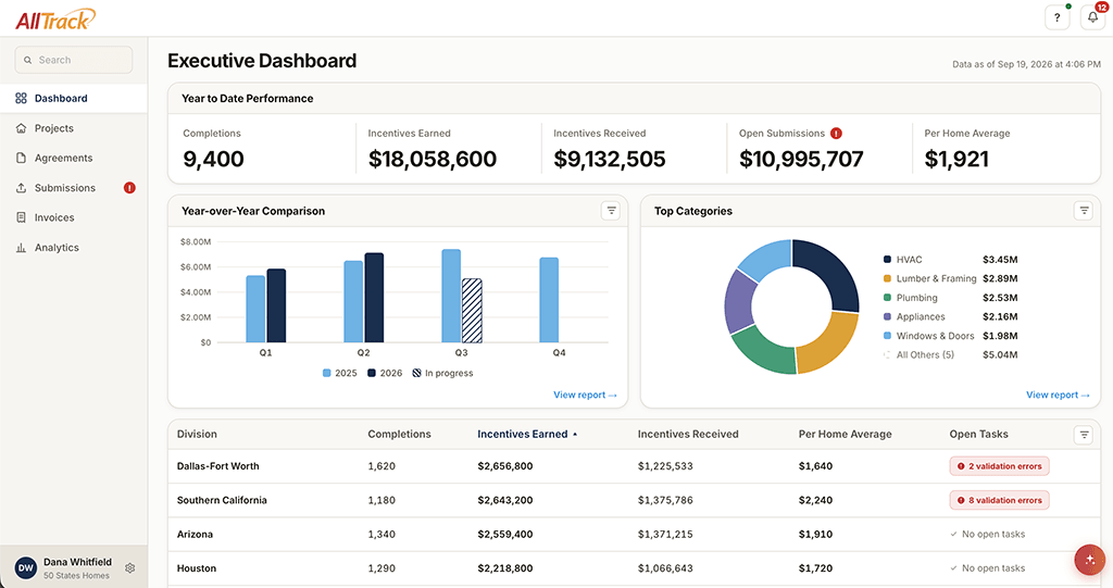 AllTrack executive dashboard showing year-to-date rebate performance