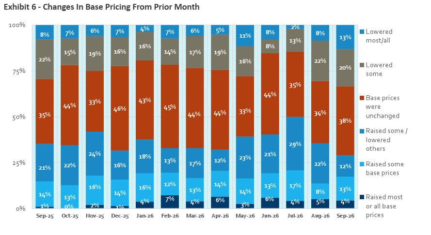 Source: HomeSphere/BTIG Research